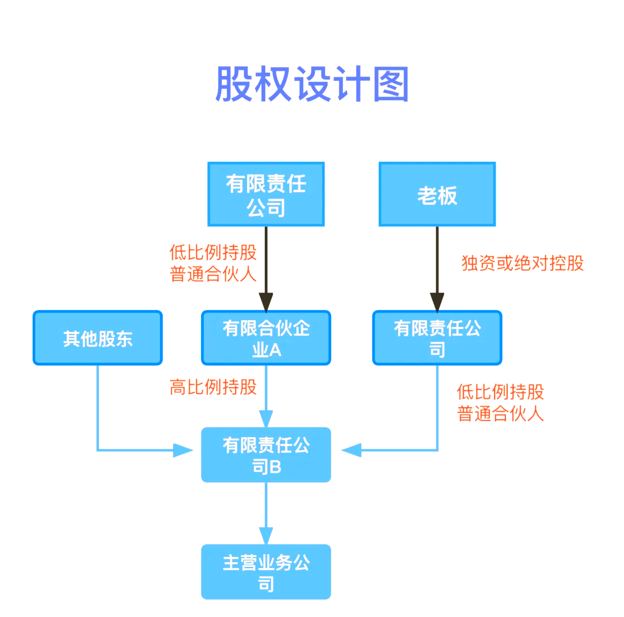 股权设计传承规划(股权设计协议书建议收藏)来宾市